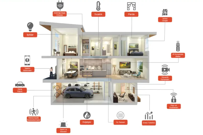 Düzce Akıllı Ev Sistemleri – Konfor, Güvenlik ve Tasarruf